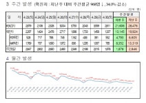 대전시, ‘코로나19’추가 확진 1337명 발생...누적 48만2034명