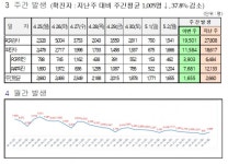 대전시, ‘코로나19’ 추가 확진 1666명 발생... 누적 48만4375명
