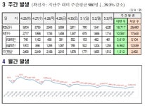 대전시, 코로나19 추가 확진 1714명 발생...누적 48만6089명