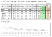 대전시, ‘코로나19’ 추가 확진 1309명 발생... 누적 48만9933명