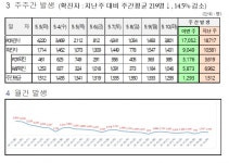 대전시, ‘코로나19’추가 확진 1431명 발생...누적 49만5138명