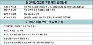 100년유통파머스24고산 | [진격의 현대百②] 100년 기업 도약, '유통' 승부수