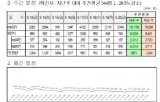 대전시, ‘코로나19’추가 확진 743명 발생...누적 50만4389명