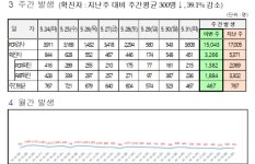 대전시, ‘코로나19’ 추가 확진 451명 발생...누적 51만488명