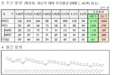 대전시, 코로나19 추가 확진 354명 발생... 누적 51만1210명