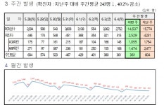 대전시, 코로나19 추가 확진 313명 발생...누적 51만1844명
