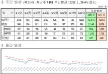 대전시, 코로나19 추가 확진 396명 발생... 누적 51만3002명