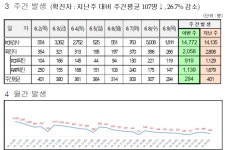 대전시, 코로나19’ 확진 266명 발생... 누적 51만3268명