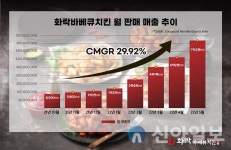 화락바베큐치킨, 월 판매매출 7억원 돌파 론칭 이후 최대실적