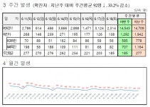 대전시, ‘코로나19’추가 확진 138명 발생...누적 51만5077명