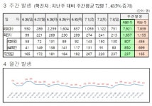 대전시, ‘코로나19’ 추가 확진 213명 발생... 누적 51만7980명