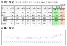 대전시, 코로나19 추가 확진 504명 발생... 누적 52만417명
