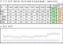 대전시, ‘코로나19’추가 확진 469명 발생... 누적 52만1410명