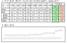 대전시, 코로나19 추가 확진 1006명 발생... 누적 52만5320명