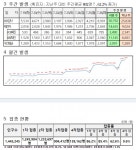 대전시, ‘코로나19’ 추가 확진 2845명 발생... 누적 54만6947명