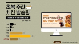 기업들, 임직원에게 복날 삼계탕 대신 치킨 쏜다