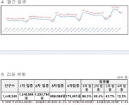 대전시, ‘코로나19’ 추가 확진 4387명 발생... 누적 62만9351명