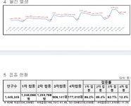 대전시, ‘코로나19’ 추가 확진 4368명 발생... 누적 63만3718명