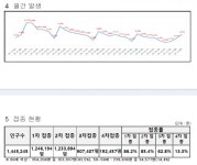대전시, 코로나19 신규확진자 3075명 발생... 누적 70만 1532명
