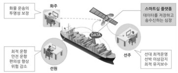 스마트선박 시대 성큼…선박·육상 간 데이터 국제표준 추진