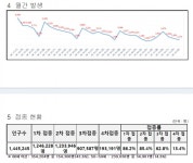 대전시, 코로나19 신규확진자 1273명 발생... 누적 70만6339명