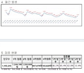대전시, 코로나19 신규확진자 1507명 발생...누적 70만9,456명