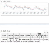 대전시, 코로나19 신규확진자 1161명 발생... 누적 71만617명