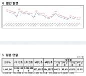대전시, 코로나19 신규확진자 815명 발생…누적 71만3190명