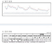 대전시, 코로나 신규확진자 1132명 발생...누적 71만5,451명