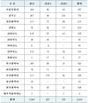 LH, 청년·신혼부부 매입임대주택 3310호 공급