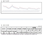 대전시, 코로나19 신규확진자 742명 발생...누적 72만1,829명