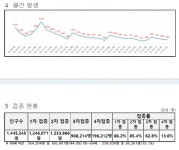 대전시, 코로나19 신규확진자 504명 발생… 누적 72만2931명