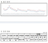 대전시, 코로나19 신규확진자 463명 발생...누적 72만3394명