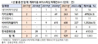 [2022 국감] 카카오페이 등 선불충전방식 활용 보이스피싱 급증