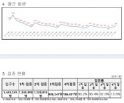 대전시, 코로나19 신규확진자 853명 발생...누적 72만4,994명