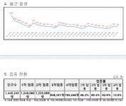 대전시, 코로나19 신규확진자 728명 발생...누적 72만5,722명