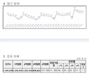 대전시, 코로나19 신규확진자 1035명 발생... 누적 73만8335명