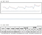 대전시, 코로나19 신규확진자 1186명 발생...누적 73만9517명