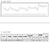 대전시, 코로나19 신규확진자 1035명 발생...누적 74만552명
