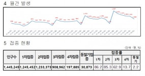 대전시, 코로나19 신규확진자 1365명 발생...누적 75만77명