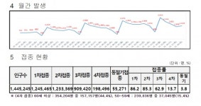 대전시, 코로나19 신규확진자 1628명 발생…누적 77만2537명