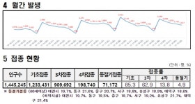 대전시, 코로나19 신규확진자 1617명 발생... 누적 78만4601명