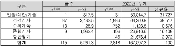 천안 동면-진천 진천읍 도로 건설공사 이번 주 입찰