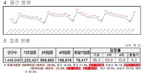 대전시, 코로나19 신규확진자 2217명 발생...누적 78만 9148명