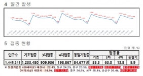 대전시, 코로나19 신규확진자 1693명 발생...누적 79만4691명