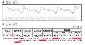 대전시, 코로나19 신규확진자 2240명 발생...누적 80만3425명