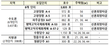 고양·평택 등 LH 행복주택 3835호 청약 접수 시작
