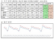 대전시, 코로나19 신규확진자 1589명 발생...누적 81만599명