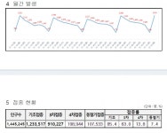 대전시 코로나19 신규확진자 2631명 발생...누적 81만3,998명