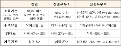 22일부터 청년·신혼부부 매입임대 2624호 입주자 모집